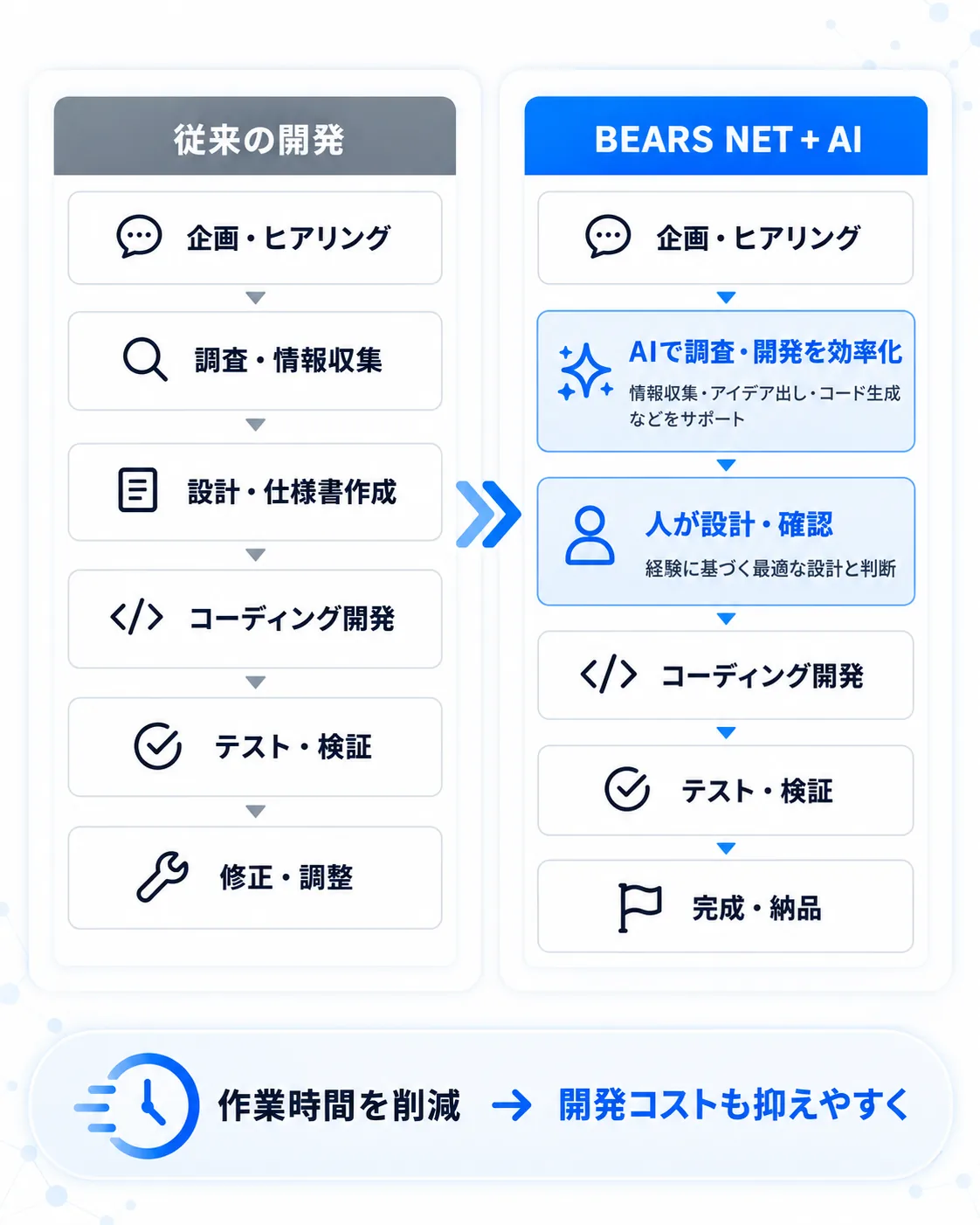 従来の開発とBEARS NET + AIの工程比較